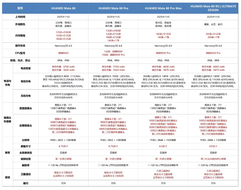 华为Mate 80系列手机正式发布 四款机型怎么选 ?