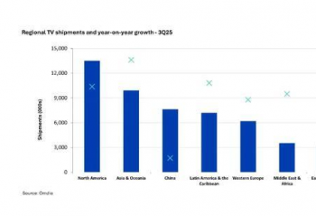 ȫӳ»0.6% йг11.2%