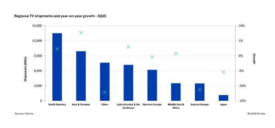 2025年Q3中国电视出货量大跌11.2% 跌幅全球最大
