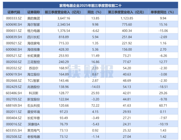 家用电器行业三季报:利润同比涨超10%