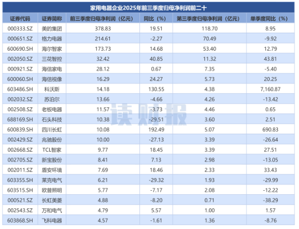 家用电器行业三季报:利润同比涨超10%