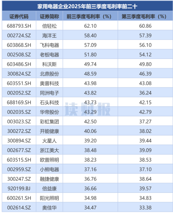 家用电器行业三季报:利润同比涨超10%