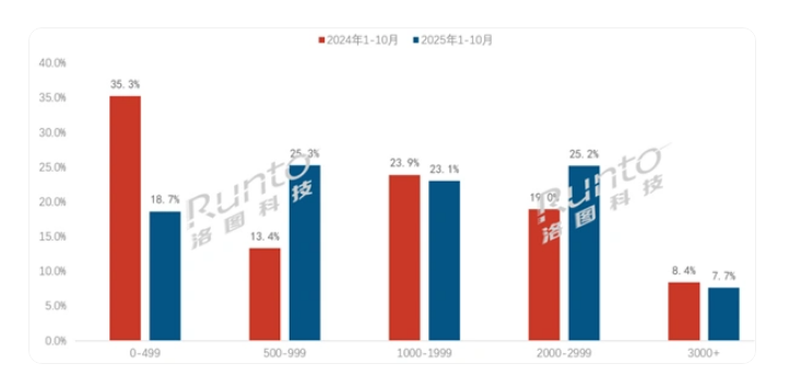 国内智能手表告别价格战!迅速涨价:499元以下份额腰斩