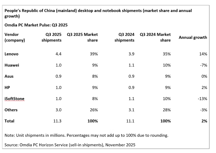 Omdia 报告 2025Q3 中国平板市场:华为同比增 21%、苹果降 14%、小米增 5%、联想增 71