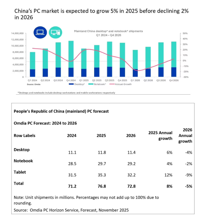 Omdia 报告 2025Q3 中国平板市场:华为同比增 21%、苹果降 14%、小米增 5%、联想增 71