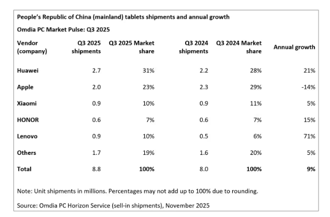 Omdia 报告 2025Q3 中国平板市场:华为同比增 21%、苹果降 14%、小米增 5%、联想增 71