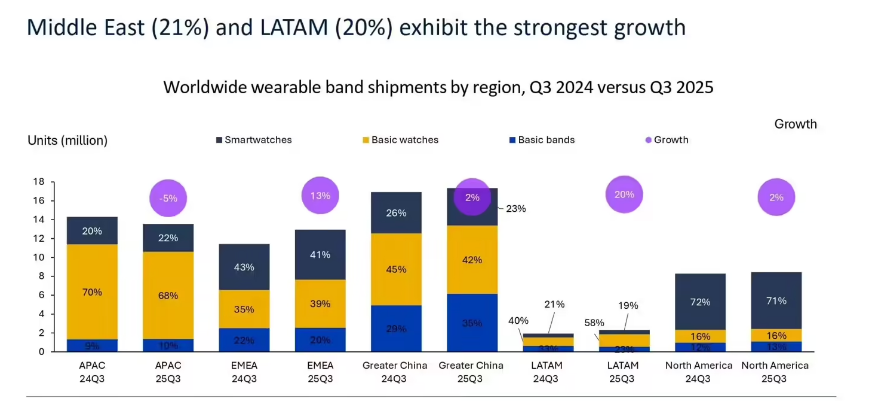 Omdia 报告 2025Q3 全球可穿戴腕带设备出货量