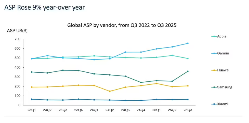 Omdia 报告 2025Q3 全球可穿戴腕带设备出货量