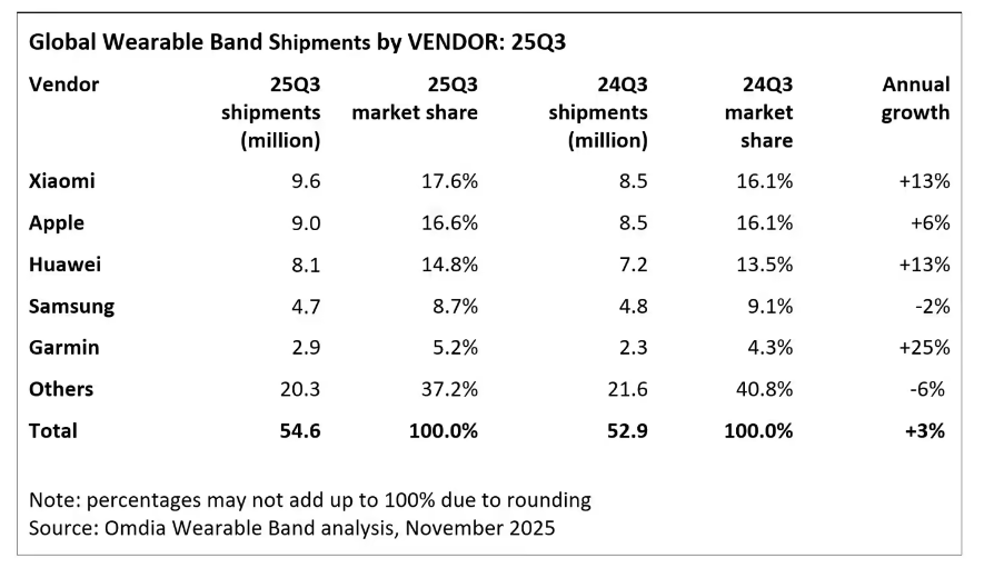 Omdia 报告 2025Q3 全球可穿戴腕带设备出货量
