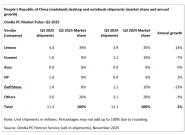 Omdia  2025Q3 йƽг