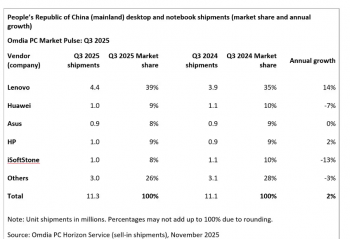 Omdia  2025Q3 йƽг