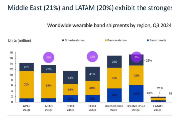 Omdia  2025Q3 ȫɴ豸