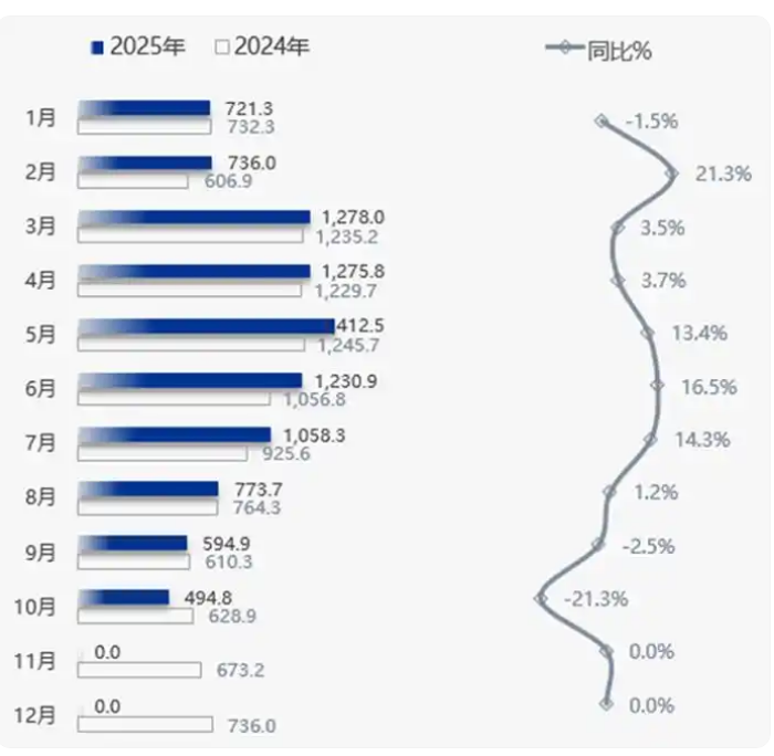 空冰洗电视厨电十月产销普降,告别大促与补贴红利后怎么办?
