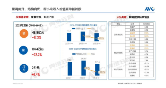 双十一厨房小家电市场:规模调整中凸显结构性升级主线