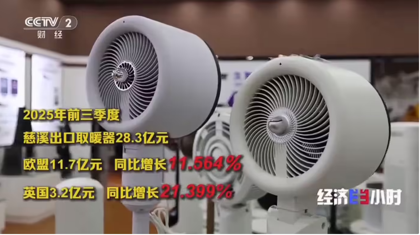 中国制造的取暖神器逆势热销、全球爆单,产能占比超 65%