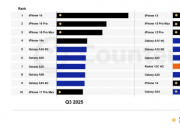 ��������ȫ������   ƻ��iPhone��ռ��1��4λ