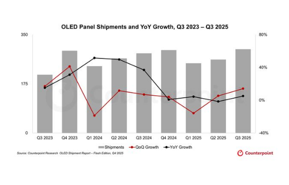 CounterPoint报告2025Q3全球OLED面板供应:LG同比增15%