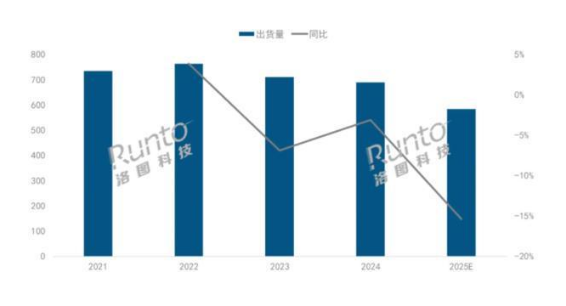 2025年中国投影机出货量将跌破600万台 连续三年回调