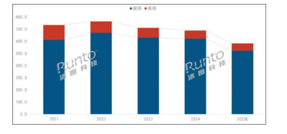 2025年中国投影机出货量将跌破600万台 连续三年回调