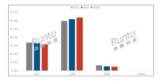 2025年中国投影机出货量将跌破600万台 连续三年回调