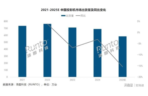 大盘下滑15.4%、低价失效、高端突围,2025投影市场呈现三大特征