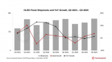 CounterPoint2025Q3ȫOLED幩ӦLGͬ15%