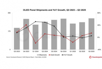 CounterPoint2025Q3ȫOLED幩ӦLGͬ15%