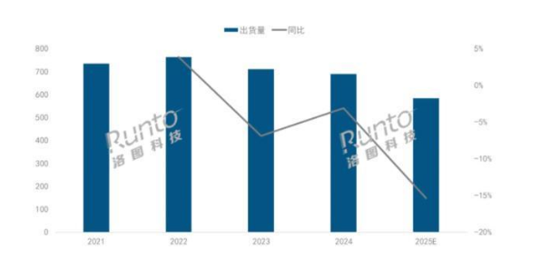 有报告预测:2025年中国投影机整体市场出货量将降至583.4万台