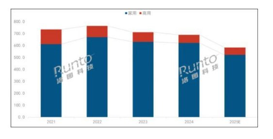 有报告预测:2025年中国投影机整体市场出货量将降至583.4万台