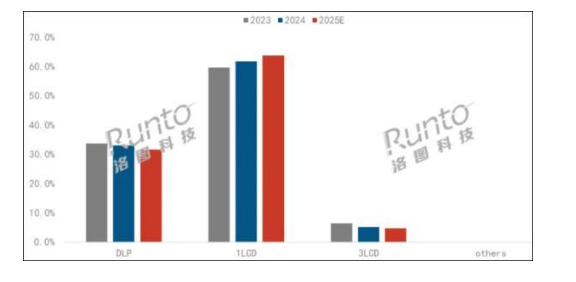 有报告预测:2025年中国投影机整体市场出货量将降至583.4万台