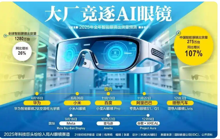 AI眼镜赛道再迎巨头入场