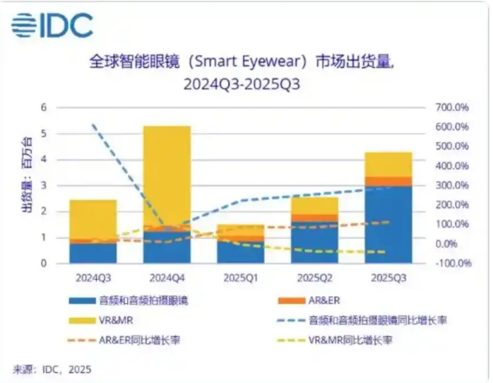 ȫ�������۾�Q3����ͬ����74% ����̫����������AR�۾�ϸ���г�