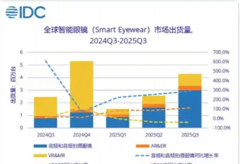 ȫ�������۾�Q3����ͬ����74% ����̫����������AR�۾�ϸ���г�