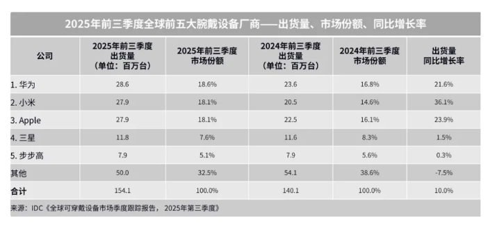 �����ֱ��г�2025��ǰ������ȫ�������1.2��̨��ͬ������7.3%