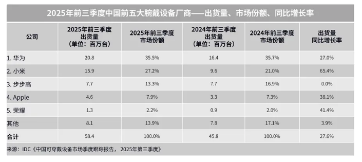 �����ֱ��г�2025��ǰ������ȫ�������1.2��̨��ͬ������7.3%