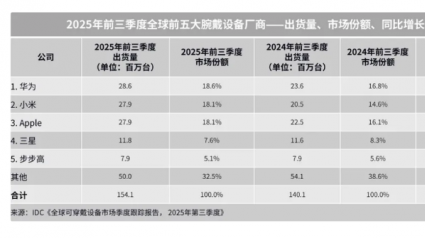 �����ֱ��г�2025��ǰ������ȫ�������1.2��̨��ͬ������7.3%