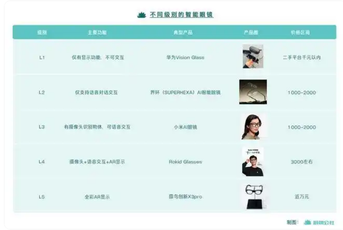 2025年的智能眼镜,一个能打的都没有?