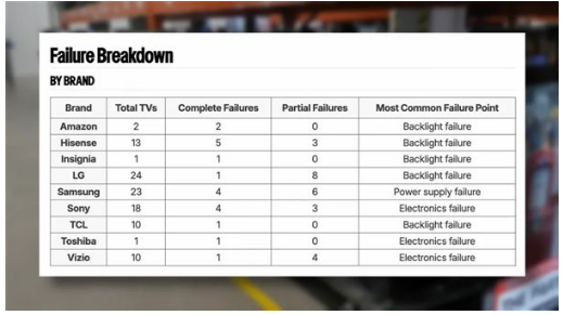 ����п���Խ����¯��OLED���ӱ�LCD���ɿ���