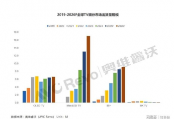 2026�߶˵���չ����OLED����660��̨��RGB-Mini LED��50��̨