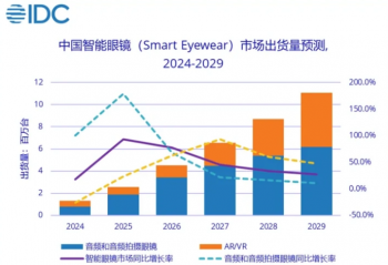 DC��������ȫ����Ƶ�۾��г�����ͬ��+287.5%