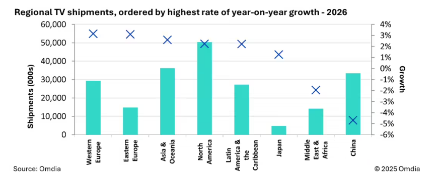 Omdia��Ԥ�� 2026 ��ȫ����ӳ������� 2.1 ��̨ͬ������ 1%���й��г�ͬ���»� 4.7%