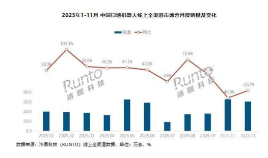 去年11月中国扫地机器人零售量下降23.7% 科沃斯第一