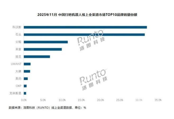 去年11月中国扫地机器人零售量下降23.7% 科沃斯第一