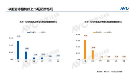 运动相机不再小众 销量暴增2倍