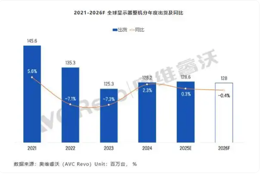 2026年全球显示器预计出货约1.28亿台 100Hz成主流