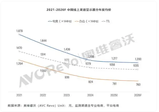 2026年全球显示器预计出货约1.28亿台 100Hz成主流
