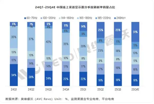 2026年全球显示器预计出货约1.28亿台 100Hz成主流