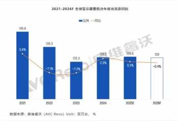2026��ȫ����ʾ��Ԥ�Ƴ���Լ1.28��̨ 100Hz������