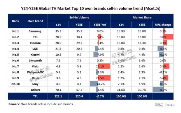 2025�����27.5%������ҵ��ƣ����LG���ӡ�׬Ǯ��������ڣ�