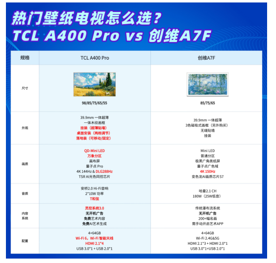 װ�޵��ؿ�����άA7F��TCL A400 Pro��˭���ǼҾ���ѧ�컨�壿